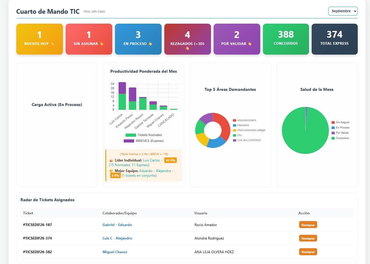 Dashboard de Tickets SEDIF